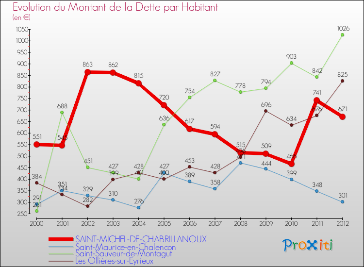 Evolution de la dette par habitant pour la commune de SAINT-MICHEL-DE-CHABRILLANOUX et les communes proches de 2000 à 2012 Comparaison de la dette par habitant pour SAINT-MICHEL-DE-CHABRILLANOUX et les communes voisines de 2000 à 2012