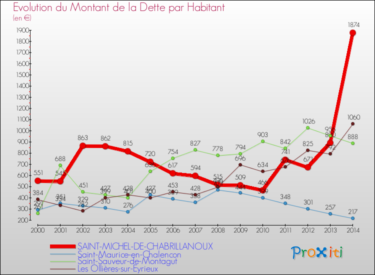 Evolution de la dette par habitant pour la commune de SAINT-MICHEL-DE-CHABRILLANOUX et les communes proches de 2000 à 2014 Comparaison de la dette par habitant pour SAINT-MICHEL-DE-CHABRILLANOUX et les communes voisines de 2000 à 2014