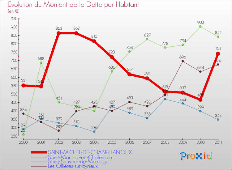 Evolution de la dette par habitant pour la commune de SAINT-MICHEL-DE-CHABRILLANOUX et les communes proches Comparaison de la dette par habitant pour SAINT-MICHEL-DE-CHABRILLANOUX et les communes voisines