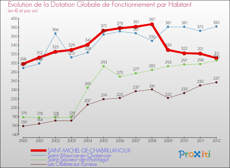 Evolution et montant de la dotation globale de fonctionnement par Habitant pour SAINT-MICHEL-DE-CHABRILLANOUX et les communes proches Comparaison des dotations globales de fonctionnement par habitant pour SAINT-MICHEL-DE-CHABRILLANOUX et les communes voisines