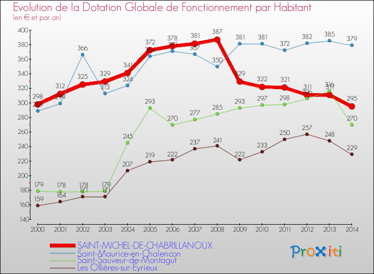 Evolution et montant de la dotation globale de fonctionnement par Habitant pour SAINT-MICHEL-DE-CHABRILLANOUX et les communes proches de 2000 à 2014. Comparaison des dotations globales de fonctionnement par habitant pour SAINT-MICHEL-DE-CHABRILLANOUX et les communes voisines de 2000 à 2014.