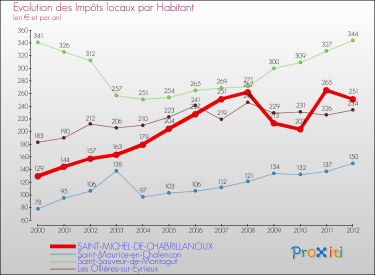 Evolution et montant des impôts locaux par Habitant pour SAINT-MICHEL-DE-CHABRILLANOUX et les communes proches Comparaison des impôts locaux par habitant pour SAINT-MICHEL-DE-CHABRILLANOUX et les communes voisines