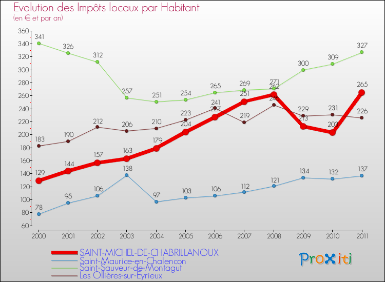 Evolution et montant des impôts locaux par Habitant pour SAINT-MICHEL-DE-CHABRILLANOUX et les communes proches Comparaison des impôts locaux par habitant pour SAINT-MICHEL-DE-CHABRILLANOUX et les communes voisines