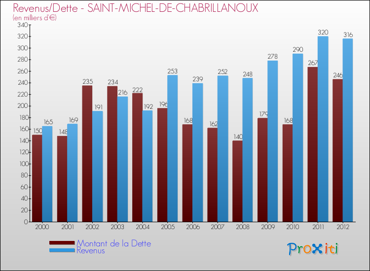 Evolution comparée de la dette et des revenus pour la commune de SAINT-MICHEL-DE-CHABRILLANOUX de 2000 à 2012 Comparaison de la dette et des revenus pour SAINT-MICHEL-DE-CHABRILLANOUX de 2000 à 2012