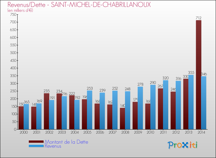 Evolution comparée de la dette et des revenus pour la commune de SAINT-MICHEL-DE-CHABRILLANOUX de 2000 à 2014 Comparaison de la dette et des revenus pour SAINT-MICHEL-DE-CHABRILLANOUX de 2000 à 2014