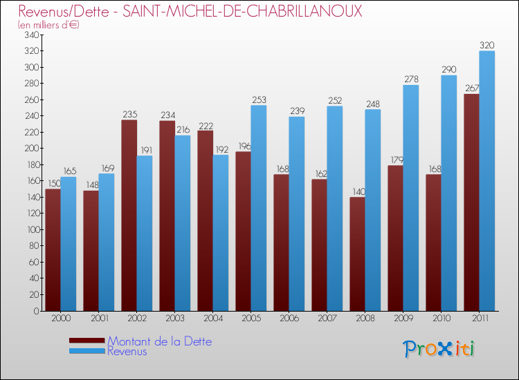 Evolution comparée de la dette et des revenus pour la commune de SAINT-MICHEL-DE-CHABRILLANOUX de 2000 à 2011 Comparaison de la dette et des revenus pour SAINT-MICHEL-DE-CHABRILLANOUX de 2000 à 2011