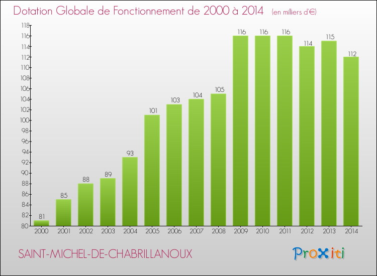 Evolution du montant de la Dotation Globale de Fonctionnement pour la commune de SAINT-MICHEL-DE-CHABRILLANOUX de 2000 à 2014 Evolution du montant de la Dotation Globale de Fonctionnement pour SAINT-MICHEL-DE-CHABRILLANOUX de 2000 à 2014