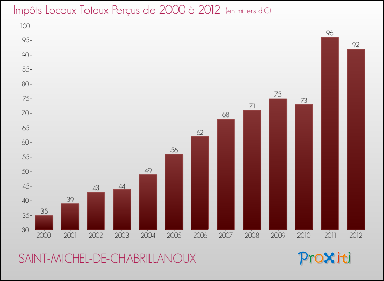Evolution des Impôts Locaux pour la commune de SAINT-MICHEL-DE-CHABRILLANOUX de 2000 à 2012 Evolution des Impôts Locaux pour SAINT-MICHEL-DE-CHABRILLANOUX de 2000 à 2012