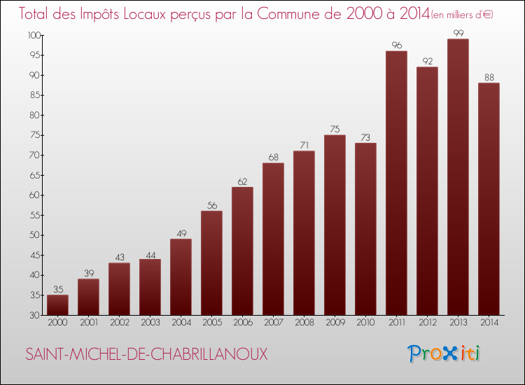 Evolution des Impôts Locaux pour la commune de SAINT-MICHEL-DE-CHABRILLANOUX de 2000 à 2014 Evolution des Impôts Locaux pour SAINT-MICHEL-DE-CHABRILLANOUX de 2000 à 2014