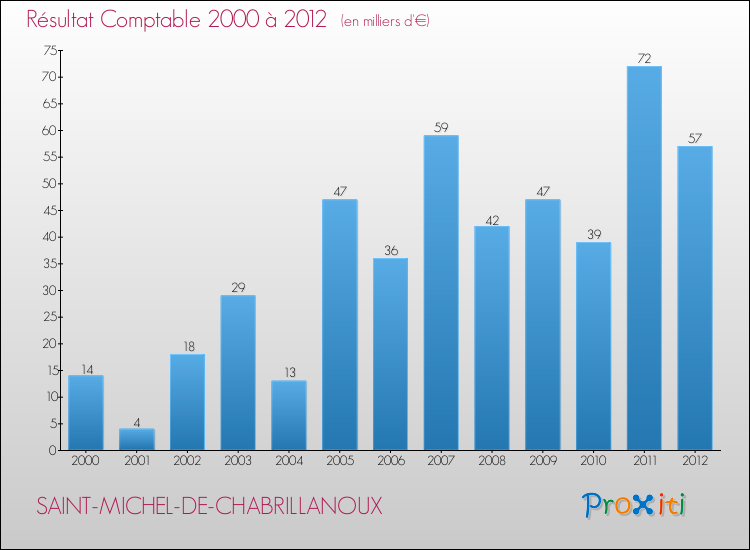Evolution du résultat comptable pour la commune de SAINT-MICHEL-DE-CHABRILLANOUX de 2000 à 2012 Evolution du résultat comptable pour SAINT-MICHEL-DE-CHABRILLANOUX de 2000 à 2012