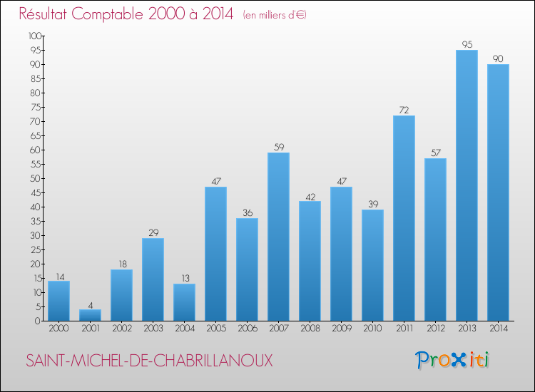 Evolution du résultat comptable pour la commune de SAINT-MICHEL-DE-CHABRILLANOUX de 2000 à 2014 Evolution du résultat comptable pour SAINT-MICHEL-DE-CHABRILLANOUX de 2000 à 2014