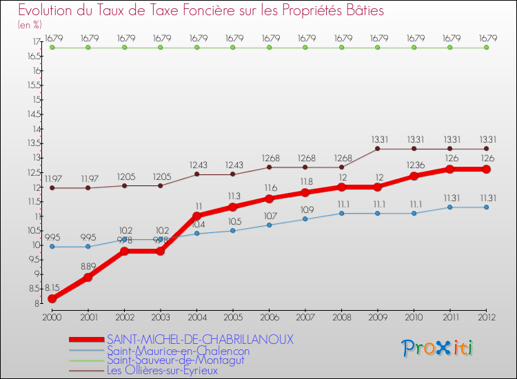 Evolution du taux de la taxe foncière sur le bati pour SAINT-MICHEL-DE-CHABRILLANOUX et les communes proches de 2000 à 2012 Comparaison des taux de taxe foncière sur le bati pour SAINT-MICHEL-DE-CHABRILLANOUX et les communes voisines de 2000 à 2012