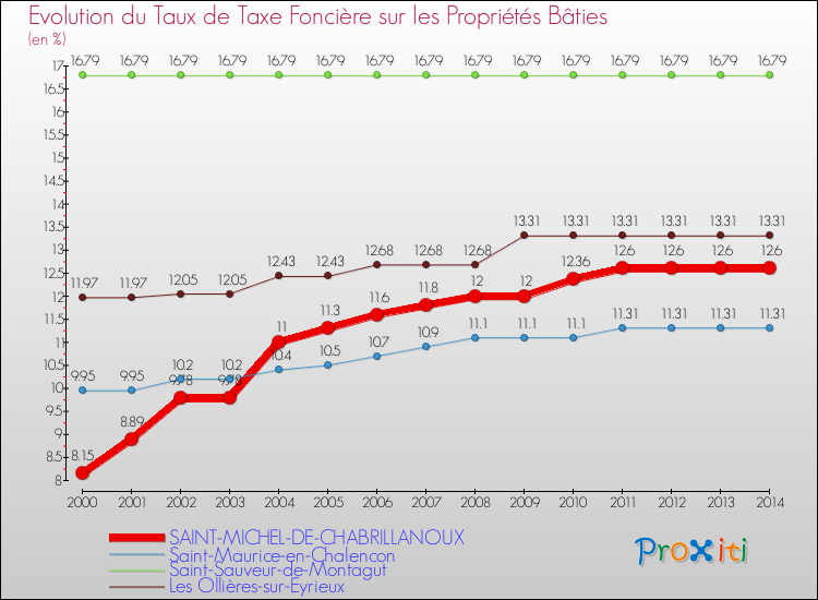 Evolution du taux de la taxe foncière sur le bati pour SAINT-MICHEL-DE-CHABRILLANOUX et les communes proches de 2000 à 2014 Comparaison des taux de taxe foncière sur le bati pour SAINT-MICHEL-DE-CHABRILLANOUX et les communes voisines de 2000 à 2014