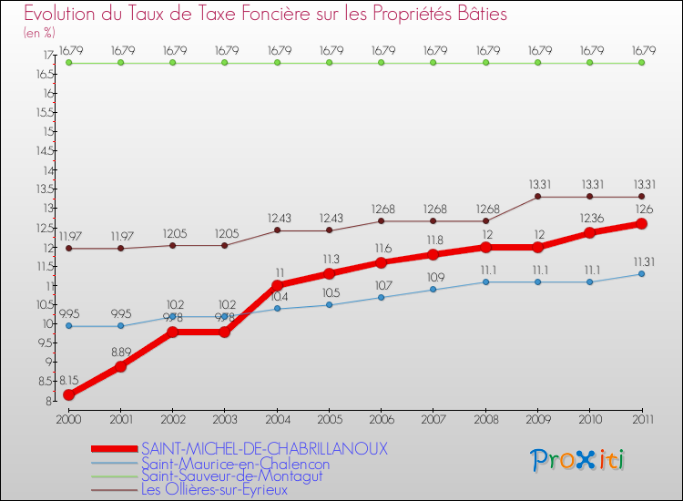 Evolution du taux de la taxe foncière sur le bati pour SAINT-MICHEL-DE-CHABRILLANOUX et les communes proches Comparaison des taux de taxe foncière sur le bati pour SAINT-MICHEL-DE-CHABRILLANOUX et les communes voisines