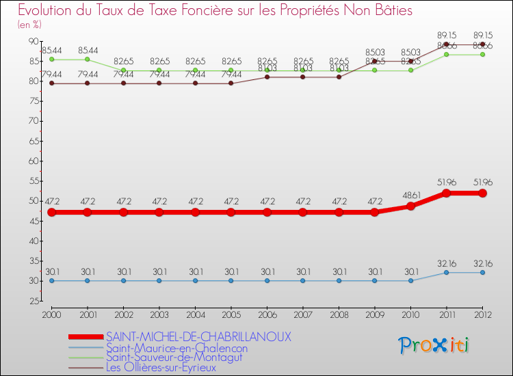 Evolution du taux de la taxe foncière sur les immeubles et terrains non batis pour SAINT-MICHEL-DE-CHABRILLANOUX et les communes proches de 2000 à 2012 Comparaison des taux de la taxe foncière sur les immeubles et terrains non batis pour SAINT-MICHEL-DE-CHABRILLANOUX et les communes voisines de 2000 à 2012