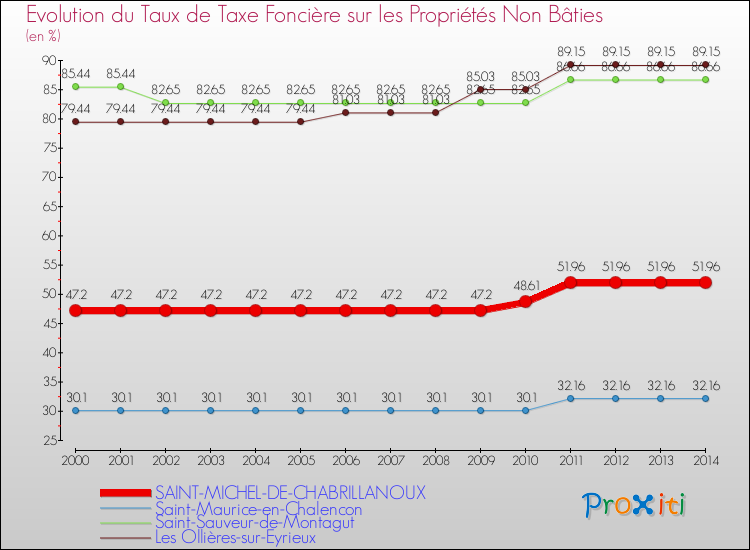 Evolution du taux de la taxe foncière sur les immeubles et terrains non batis pour SAINT-MICHEL-DE-CHABRILLANOUX et les communes proches de 2000 à 2014 Comparaison des taux de la taxe foncière sur les immeubles et terrains non batis pour SAINT-MICHEL-DE-CHABRILLANOUX et les communes voisines de 2000 à 2014