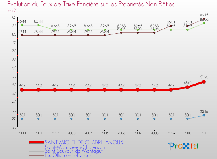 Evolution du taux de la taxe foncière sur les immeubles et terrains non batis pour SAINT-MICHEL-DE-CHABRILLANOUX et les communes proches Comparaison des taux de la taxe foncière sur les immeubles et terrains non batis pour SAINT-MICHEL-DE-CHABRILLANOUX et les communes voisines