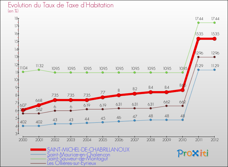 Evolution du taux de la taxe d'habitation pour SAINT-MICHEL-DE-CHABRILLANOUX et les communes proches Comparaison des taux de la taxe d'habitation pour SAINT-MICHEL-DE-CHABRILLANOUX et les communes voisines