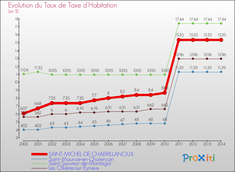 Evolution du taux de la taxe d'habitation pour SAINT-MICHEL-DE-CHABRILLANOUX et les communes proches de 2000 à 2014 Comparaison des taux de la taxe d'habitation pour SAINT-MICHEL-DE-CHABRILLANOUX et les communes voisines de 2000 à 2014