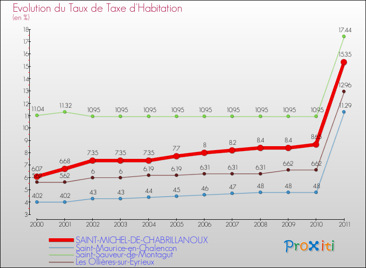 Evolution du taux de la taxe d'habitation pour SAINT-MICHEL-DE-CHABRILLANOUX et les communes proches Comparaison des taux de la taxe d'habitation pour SAINT-MICHEL-DE-CHABRILLANOUX et les communes voisines