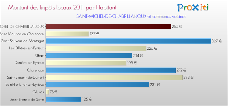 Montant des impôts locaux par Habitant pour SAINT-MICHEL-DE-CHABRILLANOUX et les communes proches Comparaison des impôts locaux par habitant pour SAINT-MICHEL-DE-CHABRILLANOUX et les communes voisines