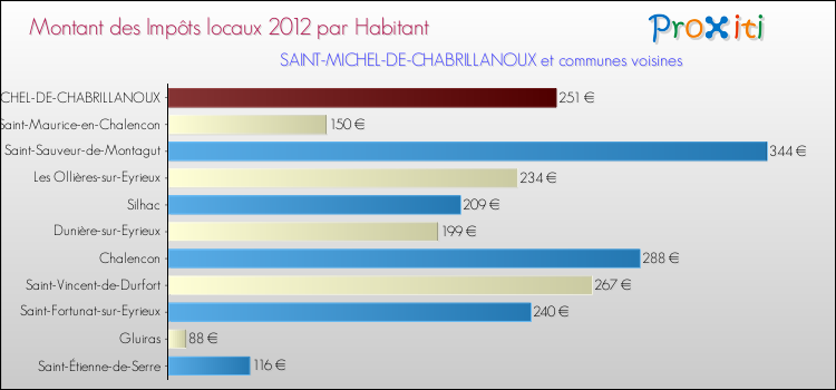 Montant des impôts locaux par Habitant pour SAINT-MICHEL-DE-CHABRILLANOUX et les communes proches Comparaison des impôts locaux par habitant pour SAINT-MICHEL-DE-CHABRILLANOUX et les communes voisines