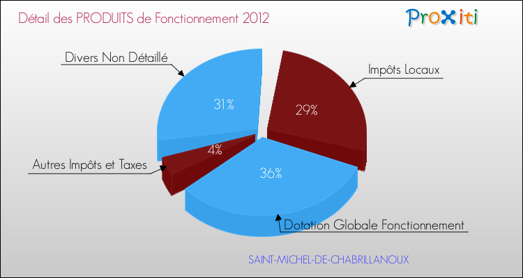 Décomposition du Budget de Fonctionnement 2012 de la commune de SAINT-MICHEL-DE-CHABRILLANOUX Budget de Fonctionnement 2012 pour la commune de SAINT-MICHEL-DE-CHABRILLANOUX