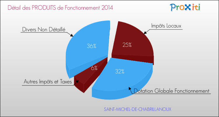 Décomposition du Budget de Fonctionnement 2014 de la commune de SAINT-MICHEL-DE-CHABRILLANOUX Budget de Fonctionnement 2014 pour la commune de SAINT-MICHEL-DE-CHABRILLANOUX