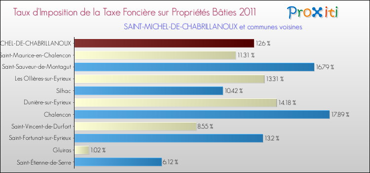 Taux d'imposition de la taxe foncière sur le bati 2011 pour SAINT-MICHEL-DE-CHABRILLANOUX et les communes proches Comparaison des taux d'imposition de la taxe foncière sur le bati 2011 pour SAINT-MICHEL-DE-CHABRILLANOUX et les communes voisines