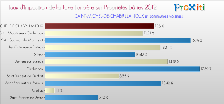 Taux d'imposition de la taxe foncière sur le bati 2012 pour SAINT-MICHEL-DE-CHABRILLANOUX et les communes proches Comparaison des taux d'imposition de la taxe foncière sur le bati 2012 pour SAINT-MICHEL-DE-CHABRILLANOUX et les communes voisines