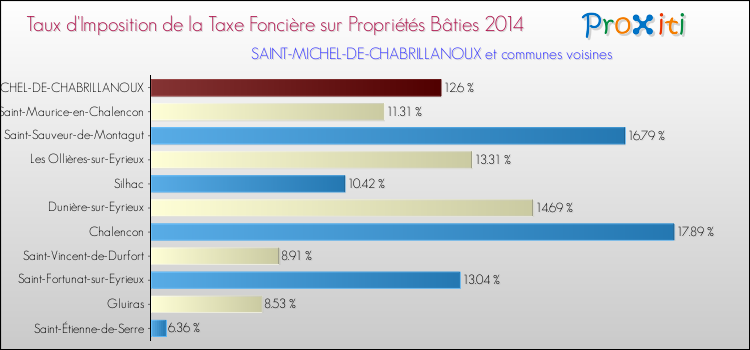 Taux d'imposition de la taxe foncière sur le bati 2014 pour SAINT-MICHEL-DE-CHABRILLANOUX et les communes proches Comparaison des taux d'imposition de la taxe foncière sur le bati 2014 pour SAINT-MICHEL-DE-CHABRILLANOUX et les communes voisines
