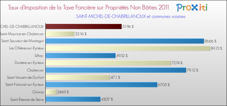 Taux d'imposition de la taxe foncière sur les immeubles et terrains non batis 2011 pour SAINT-MICHEL-DE-CHABRILLANOUX et les communes proches Comparaison des taux d'imposition de la taxe foncière sur les immeubles et terrains non batis 2011 pour SAINT-MICHEL-DE-CHABRILLANOUX et les communes voisines