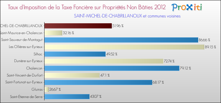 Taux d'imposition de la taxe foncière sur les immeubles et terrains non batis 2012 pour SAINT-MICHEL-DE-CHABRILLANOUX et les communes proches Comparaison des taux d'imposition de la taxe foncière sur les immeubles et terrains non batis 2012 pour SAINT-MICHEL-DE-CHABRILLANOUX et les communes voisines