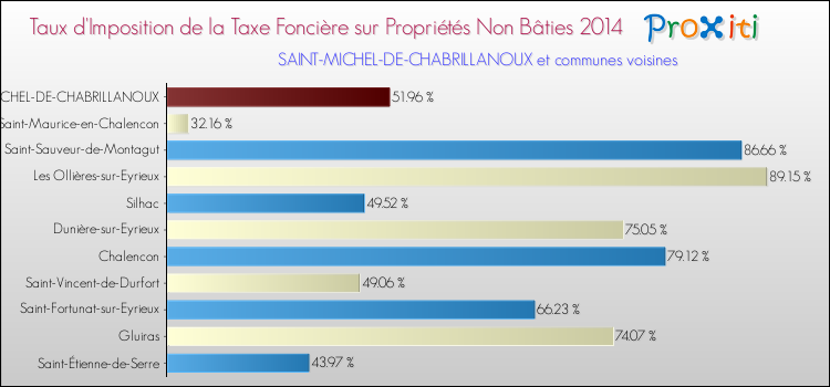 Taux d'imposition de la taxe foncière sur les immeubles et terrains non batis 2014 pour SAINT-MICHEL-DE-CHABRILLANOUX et les communes proches Comparaison des taux d'imposition de la taxe foncière sur les immeubles et terrains non batis 2014 pour SAINT-MICHEL-DE-CHABRILLANOUX et les communes voisines