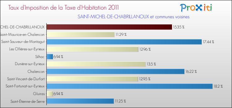 Taux d'imposition de la taxe d'habitation 2011 pour SAINT-MICHEL-DE-CHABRILLANOUX et les communes proches Comparaison des taux d'imposition de la taxe d'habitation 2011 pour SAINT-MICHEL-DE-CHABRILLANOUX et les communes voisines