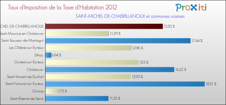 Taux d'imposition de la taxe d'habitation 2012 pour SAINT-MICHEL-DE-CHABRILLANOUX et les communes proches Comparaison des taux d'imposition de la taxe d'habitation 2012 pour SAINT-MICHEL-DE-CHABRILLANOUX et les communes voisines
