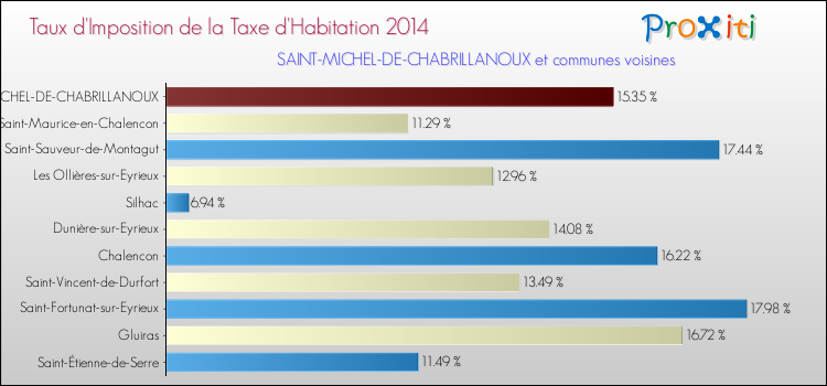 Taux d'imposition de la taxe d'habitation 2014 pour SAINT-MICHEL-DE-CHABRILLANOUX et les communes proches Comparaison des taux d'imposition de la taxe d'habitation 2014 pour SAINT-MICHEL-DE-CHABRILLANOUX et les communes voisines