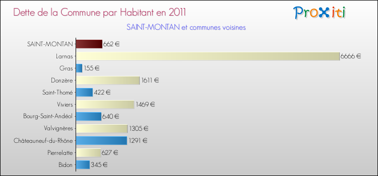 Dette par habitant de la commune en 2011 pour SAINT-MONTAN et les communes proches Comparaison de la dette par habitant de la commune en 2011 pour SAINT-MONTAN et les communes voisines