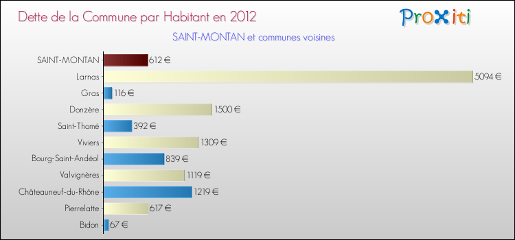 Dette par habitant de la commune en 2012 pour SAINT-MONTAN et les communes proches Comparaison de la dette par habitant de la commune en 2012 pour SAINT-MONTAN et les communes voisines