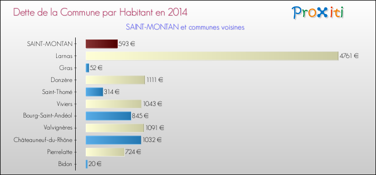 Dette par habitant de la commune en 2014 pour SAINT-MONTAN et les communes proches Comparaison de la dette par habitant de la commune en 2014 pour SAINT-MONTAN et les communes voisines