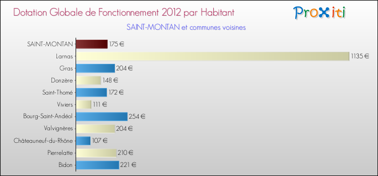 Montant des dotations globales de fonctionnement DGF par Habitant pour SAINT-MONTAN et les communes proches Comparaison des des dotations globales de fonctionnement DGF par habitant pour SAINT-MONTAN et les communes voisines