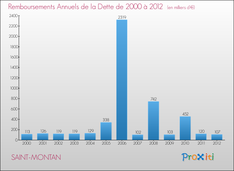 Evolution de l'annuité de la dette pour la commune de SAINT-MONTAN de 2000 à 2012 Annuités de la dette pour SAINT-MONTAN de 2000 à 2012