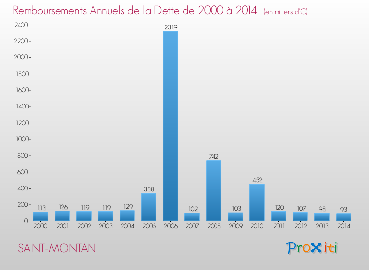 Evolution de l'annuité de la dette pour la commune de SAINT-MONTAN de 2000 à 2014 Annuités de la dette pour SAINT-MONTAN de 2000 à 2014