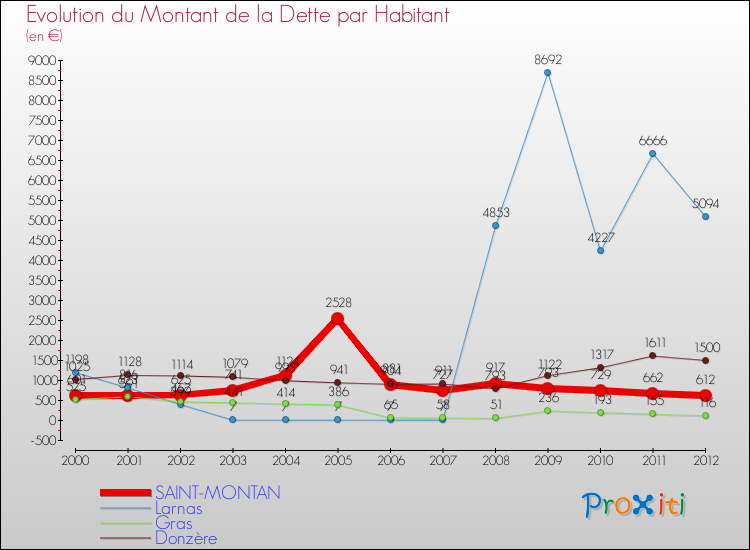 Evolution de la dette par habitant pour la commune de SAINT-MONTAN et les communes proches de 2000 à 2012 Comparaison de la dette par habitant pour SAINT-MONTAN et les communes voisines de 2000 à 2012