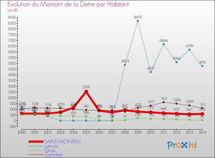 Evolution de la dette par habitant pour la commune de SAINT-MONTAN et les communes proches de 2000 à 2014 Comparaison de la dette par habitant pour SAINT-MONTAN et les communes voisines de 2000 à 2014