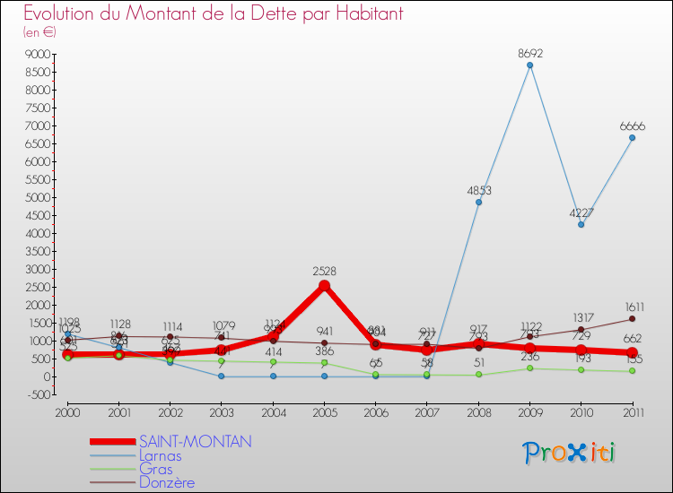 Evolution de la dette par habitant pour la commune de SAINT-MONTAN et les communes proches Comparaison de la dette par habitant pour SAINT-MONTAN et les communes voisines