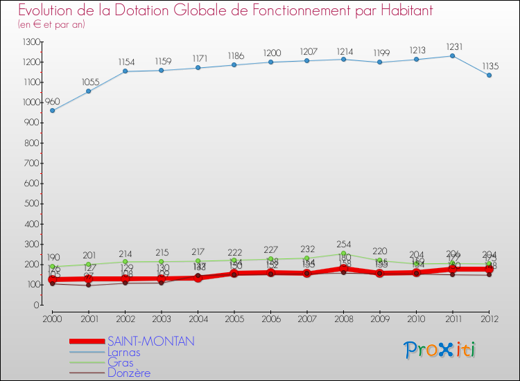Evolution et montant de la dotation globale de fonctionnement par Habitant pour SAINT-MONTAN et les communes proches Comparaison des dotations globales de fonctionnement par habitant pour SAINT-MONTAN et les communes voisines