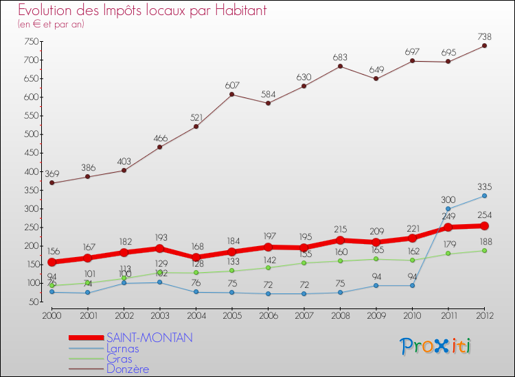 Evolution et montant des impôts locaux par Habitant pour SAINT-MONTAN et les communes proches Comparaison des impôts locaux par habitant pour SAINT-MONTAN et les communes voisines