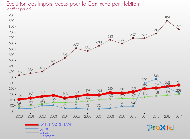 Evolution et montant des impôts locaux par Habitant pour SAINT-MONTAN et les communes proches de 2000 à 2014 Comparaison des impôts locaux par habitant pour SAINT-MONTAN et les communes voisines de 2000 à 2014