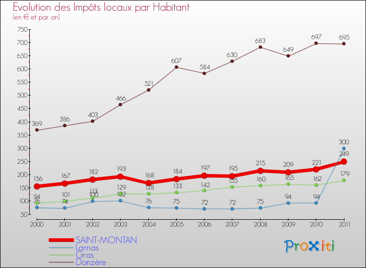 Evolution et montant des impôts locaux par Habitant pour SAINT-MONTAN et les communes proches Comparaison des impôts locaux par habitant pour SAINT-MONTAN et les communes voisines